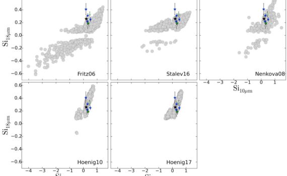 Si strength Plots